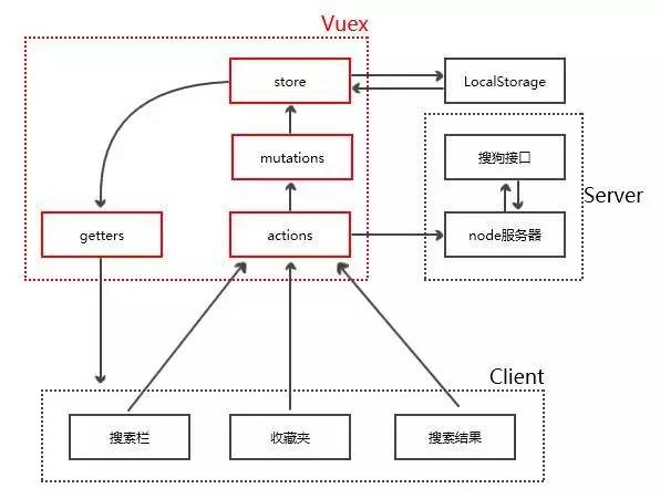 一步一步教你用 Vue.js + Vuex 制作专门收藏微信公众号的 app