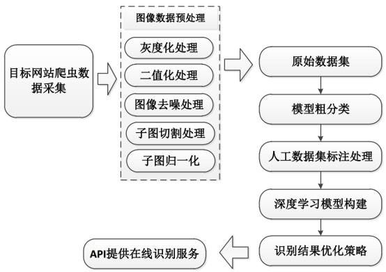 基于 CNN 的验证码破解实战