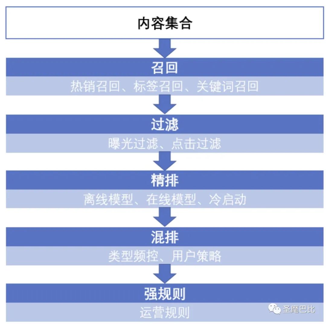 从零开始了解推荐系统全貌