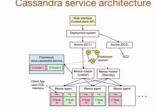 每秒上百万次的跨数据中心写操作，Uber是如何使用Cassandra处理的？