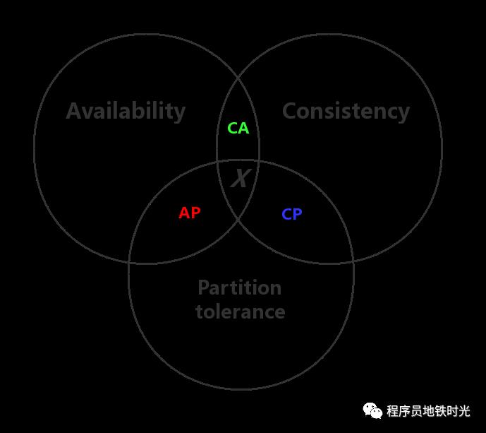 微服务分享--解析CAP理论