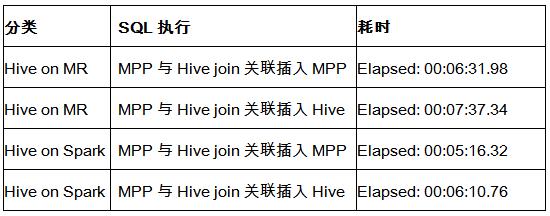 SQL、NewSQL和NoSQL融合研究与实践（有彩蛋）