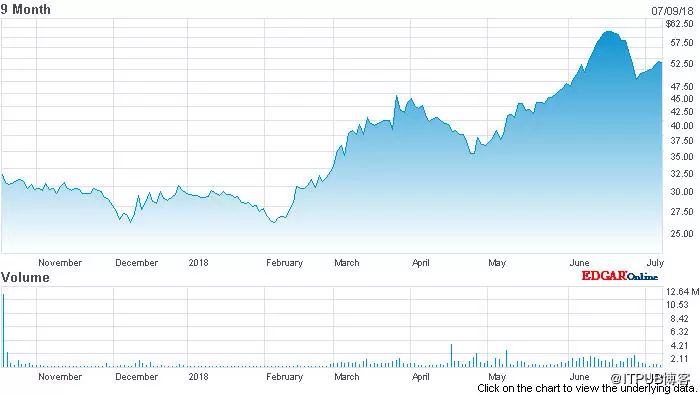 为何 MongoDB 股价 2018 年上半年大幅上涨 67％？