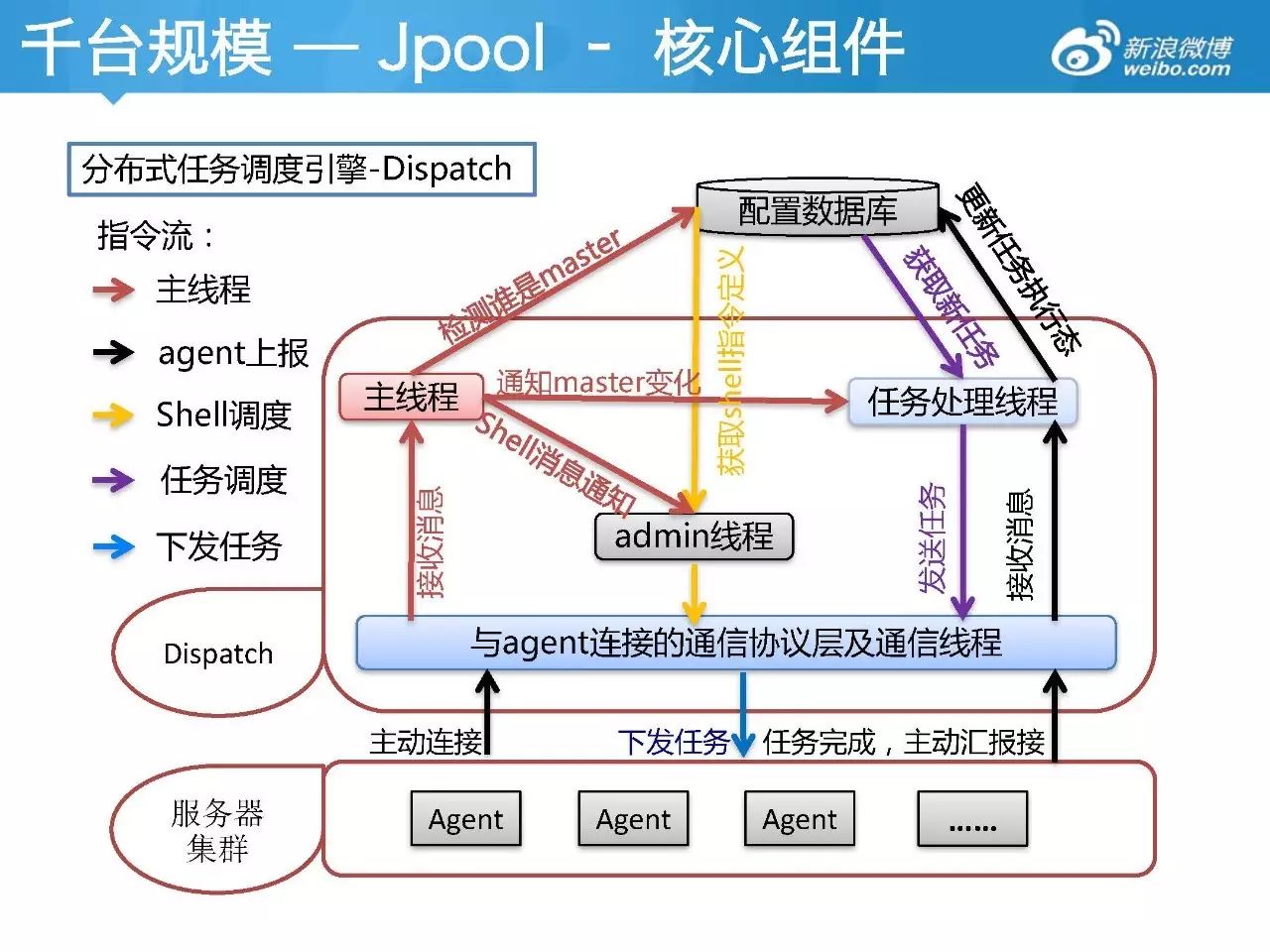 新浪微博平台自动化运维演进之路