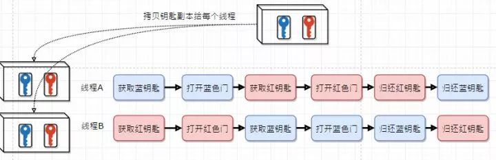 用个通俗的例子讲一讲死锁