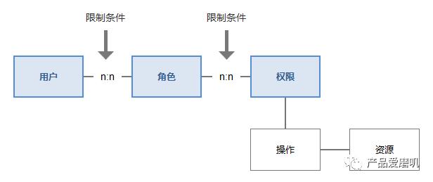 通过RBAC建立后台权限体系