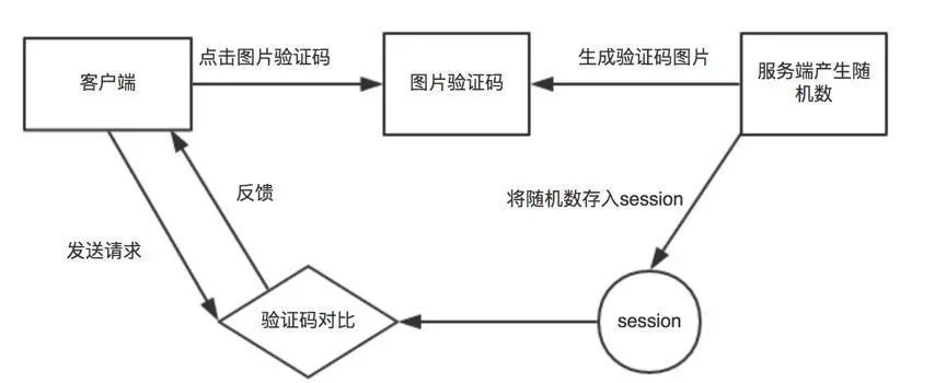 原创干货 | Java代码审计之图形验证码模块