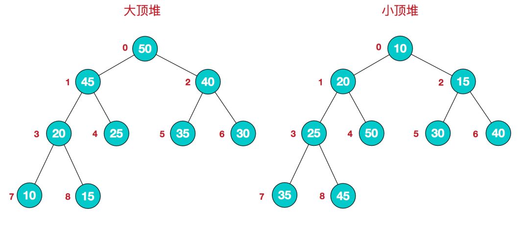 每天一个算法知识---堆排序