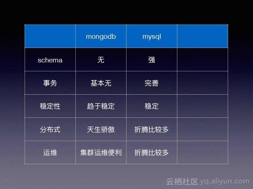 MongoDB使用实践：妈妈帮平台技术架构