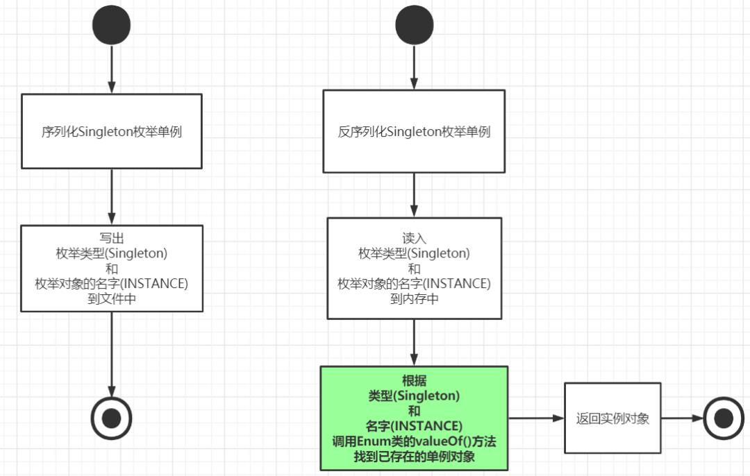 我向面试官讲解了单例模式，他对我竖起了大拇指