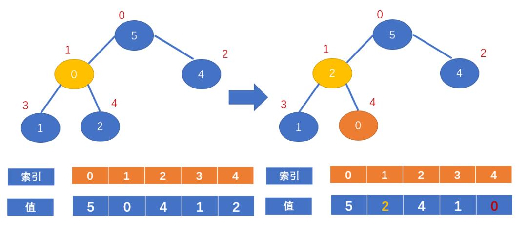 【算法知识】详解堆排序算法