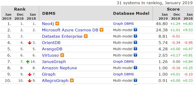 力压 MongoDB、Redis，PostgreSQL 蝉联“年度数据库”！