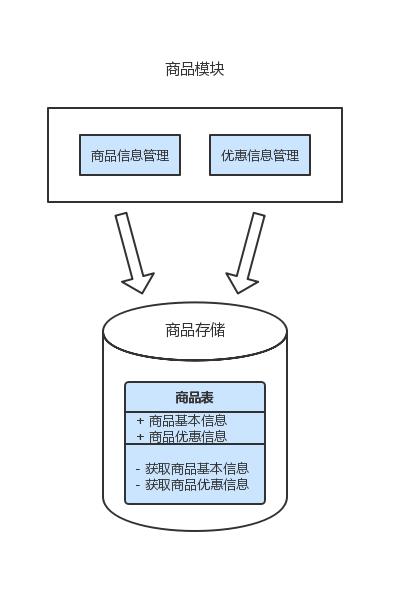 领域驱动设计在马蜂窝优惠中心重构中的实践