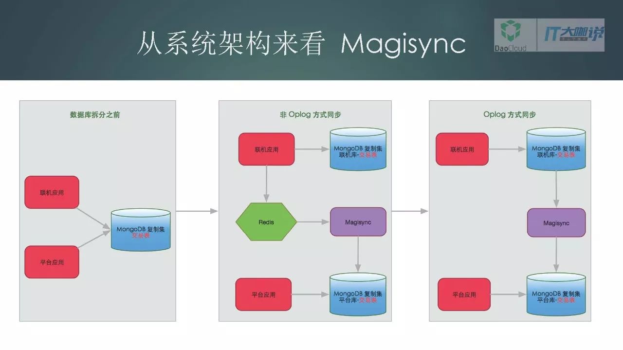 基于Go的MongoDB实时同步工具及 Docker 化实践