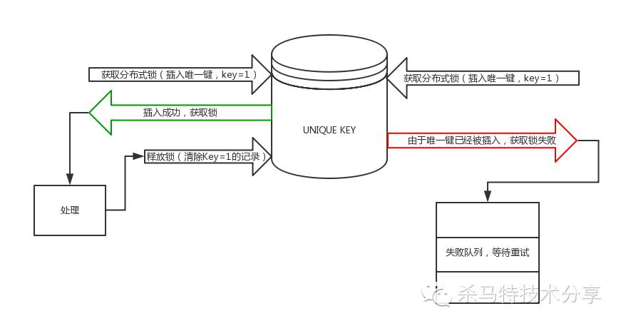 分布式锁及重试机制