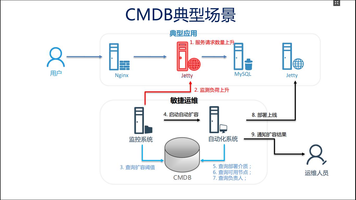 记实分享 | 自动化运维的基石：CMDB