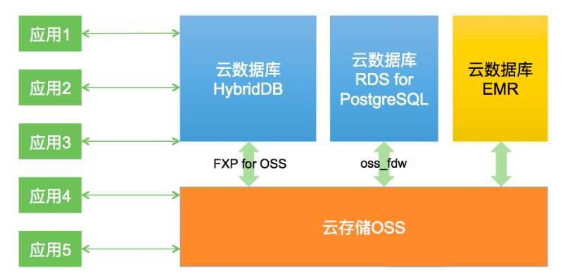 在MySQL和PostgreSQL之外，为什么阿里要研发HybridDB数据库？