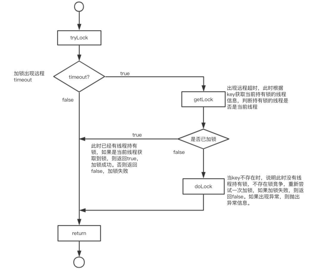 分布式锁的标准解决方案