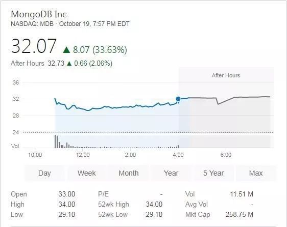 这周大事：MongoDB上市，软银要花8000亿美元