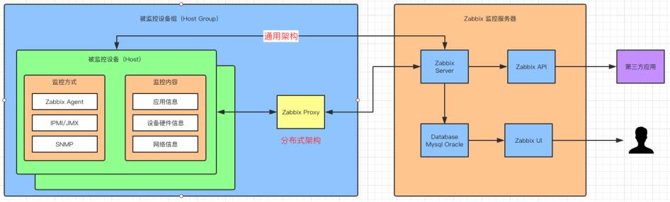 一杯茶的时间，上手Zabbix