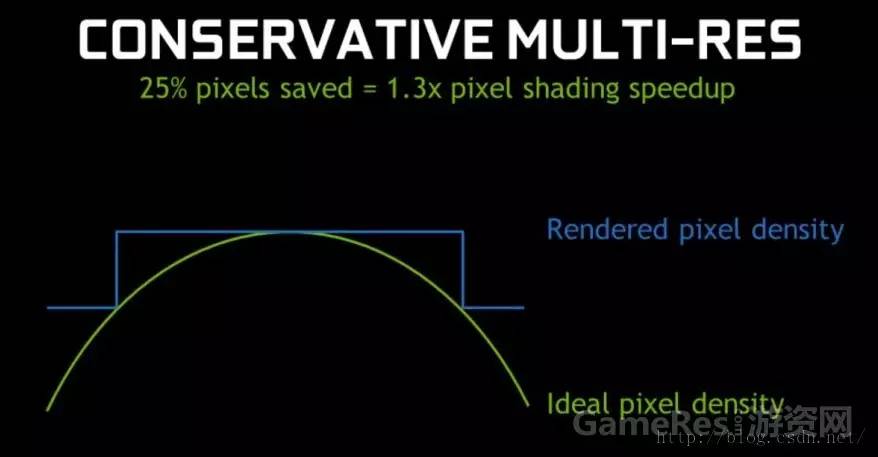 来点新鲜的 VR的渲染优化经验总结