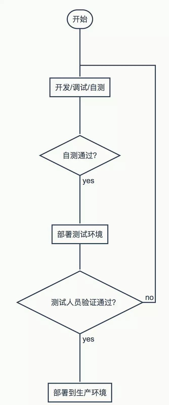 一名运维创业者的思考：云计算时代的自动化运维走向