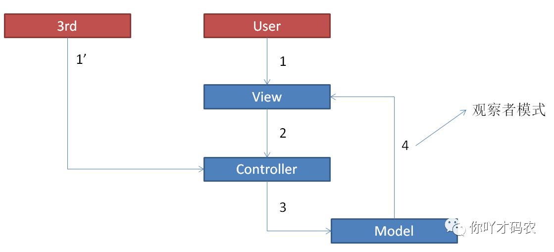 【Vue实战】3.基础知识_MVC/MVP/MVVM