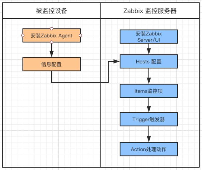 一杯茶的时间，上手Zabbix