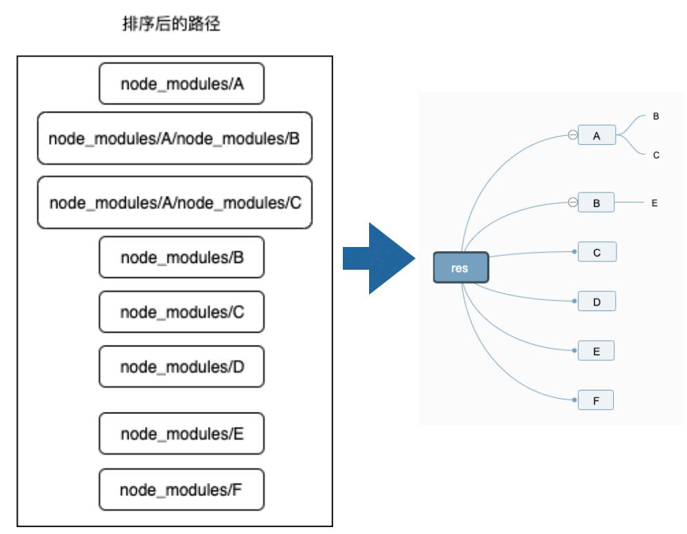 从源码角度分析yarn安装依赖的过程