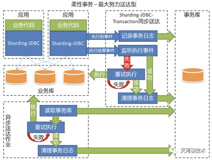 财务平台sharding-jdbc集成