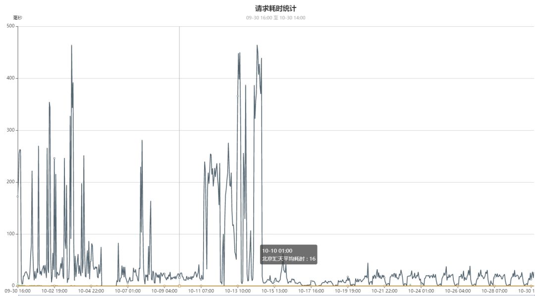 MongoDB征文 | OPPO百万级高并发MongoDB集群性能数十倍提升优化实践