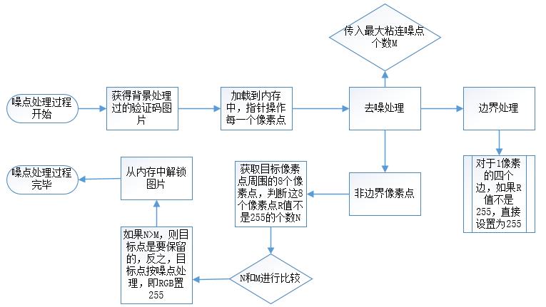 技术图文：验证码识别，发票编号识别