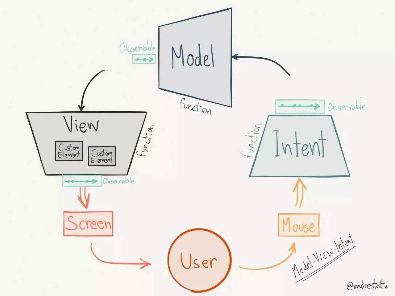 GUI应用程序架构的十年变迁：MVC,MVP,MVVM,Unidirectional,Clean