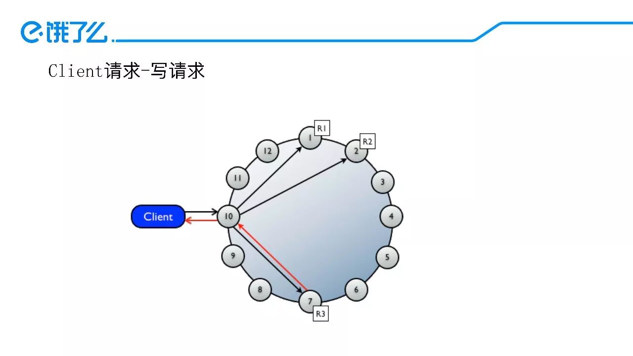 当Facebook创造的cassandra遇上饿了么