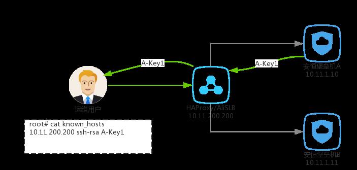 【小技巧】使用HAProxy为多台堡垒机配置SSH负载均衡