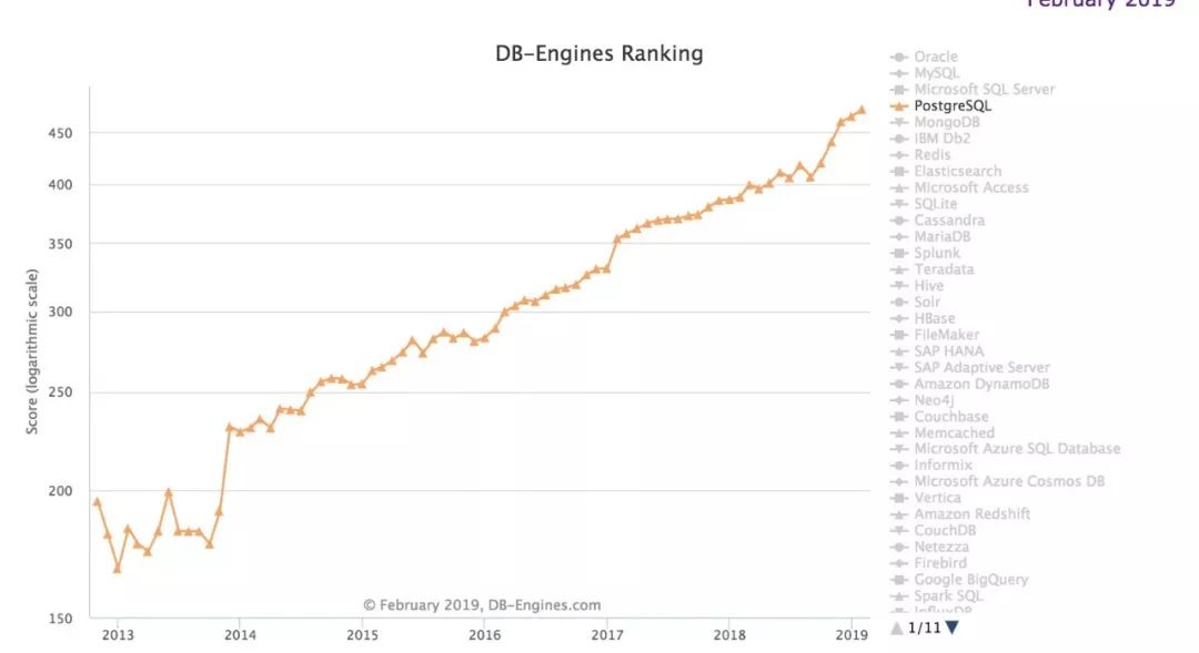 2019年2月数据库流行度排行: PostgreSQL攀至历史新高