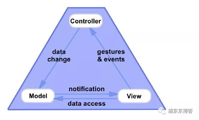 设计框架（MVC、MVP、MVVM、VIPER）的演化说明总结