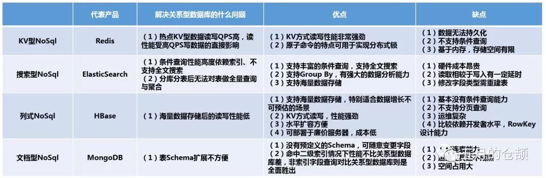 SQL or NoSQL？从存储的架构演进看数据库选型