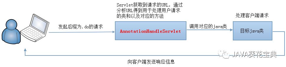 简单模拟Sping MVC