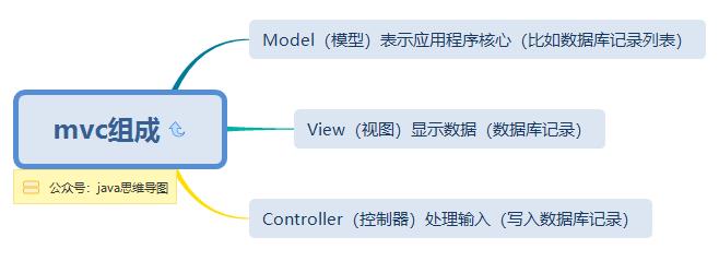 快速回顾，浅谈mvc思想