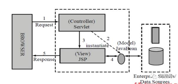 MVC框架之Structs