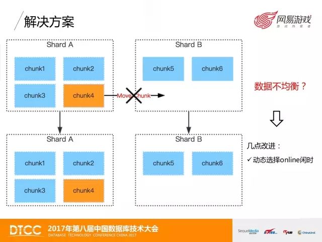 技术控 | 网易游戏MongoDB数据备份与恢复实践