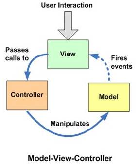 浅谈框架模式 MVC、MVP 和 MVVM