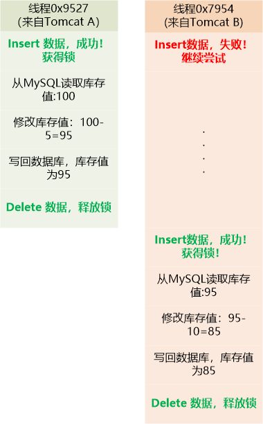 Java锁？分布式锁？乐观锁？行锁？