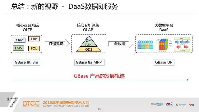 【技术分享】武新：深度解析SQL与NoSQL的融合架构产品GBase UP