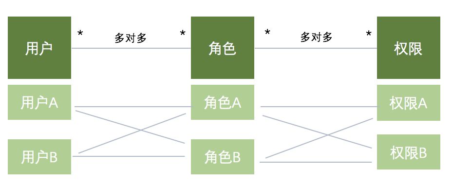 后台设计基石：用户权限管理（RBAC）及工作流（workflow）