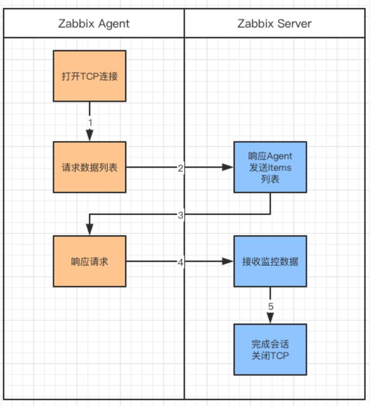 一杯茶的时间，上手Zabbix