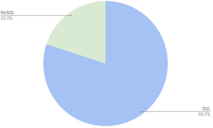 2019全球PostgreSQL生态报告出炉，PG为何从RDBMS中脱颖而出？丨文末送书