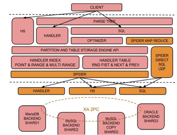 MariaDB Spider：实现MySQL横纵向扩展的小能手