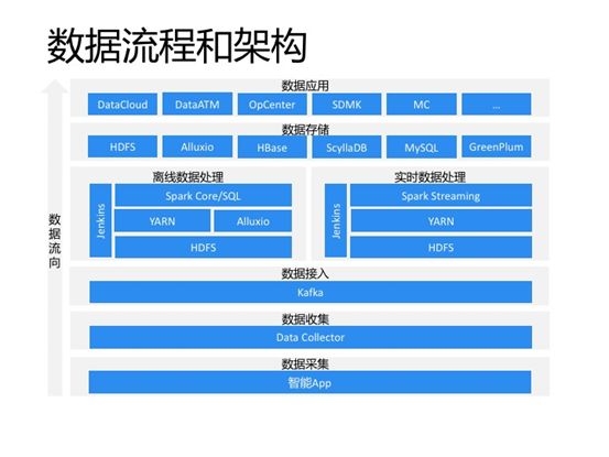 基于Spark、NoSQL的实时数据处理实践